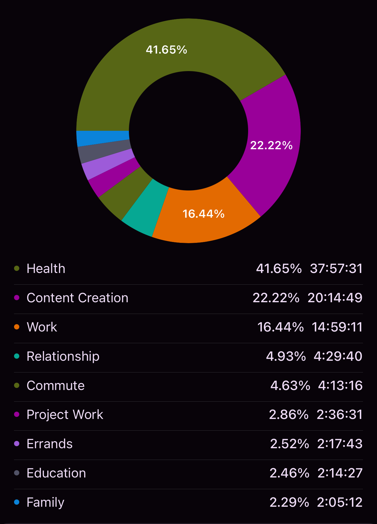 Personal time-tracking chart showing breakdown of activities for the week